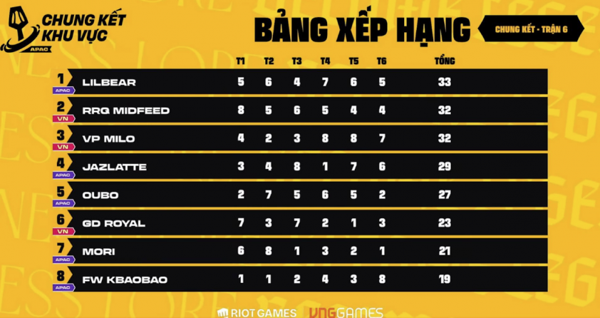 4 kỳ thủ Việt Nam dự giải vô địch thế giới DTCL Mùa 16 808138